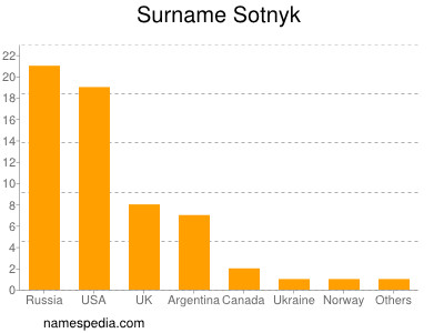 Familiennamen Sotnyk