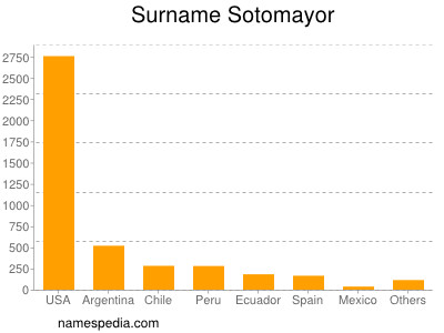 Familiennamen Sotomayor