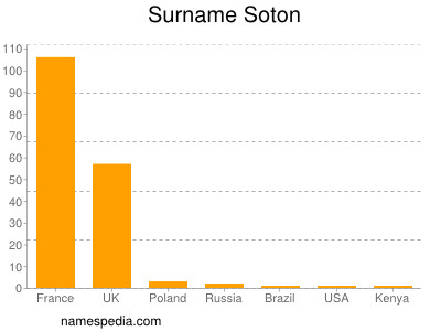 Familiennamen Soton