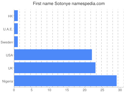Vornamen Sotonye