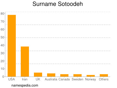 Surname Sotoodeh