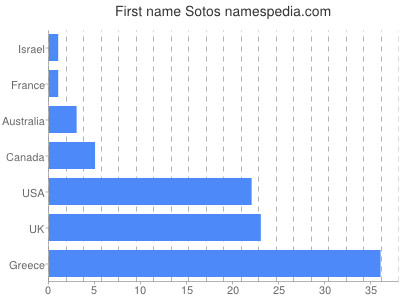 Vornamen Sotos