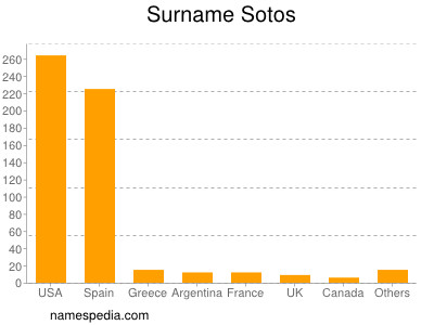 Surname Sotos