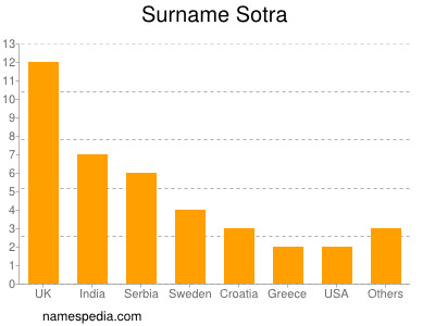 Familiennamen Sotra