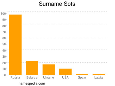 Surname Sots