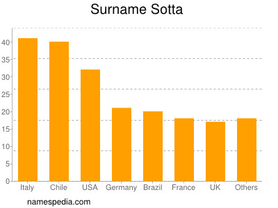 Surname Sotta