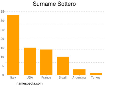 Familiennamen Sottero