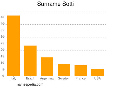 Familiennamen Sotti