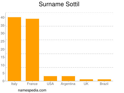 Familiennamen Sottil