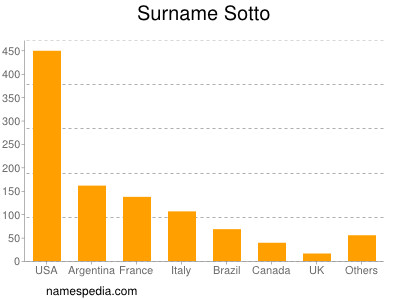 nom Sotto