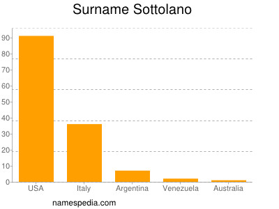 Surname Sottolano