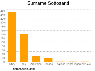 Familiennamen Sottosanti