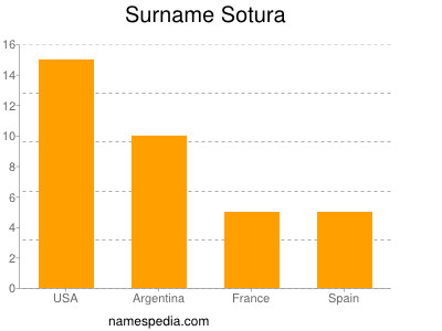 nom Sotura