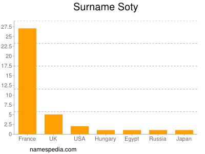 Surname Soty