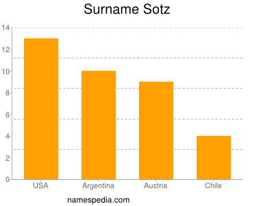 Familiennamen Sotz