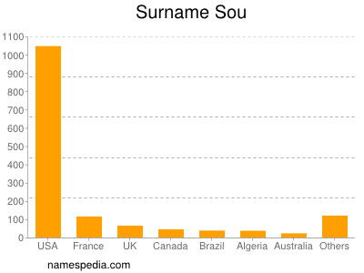 Surname Sou