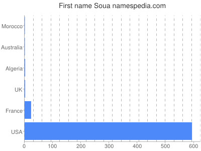 Given name Soua