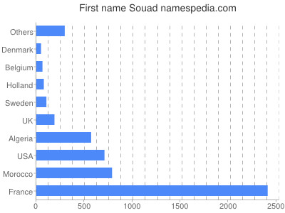 Given name Souad