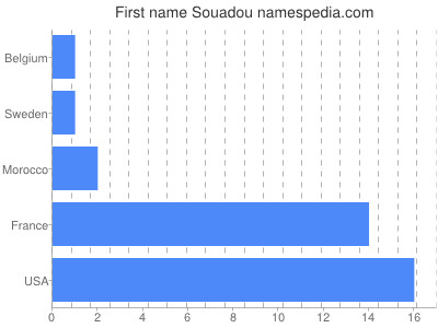 Vornamen Souadou