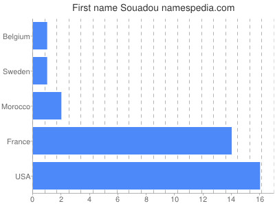 prenom Souadou