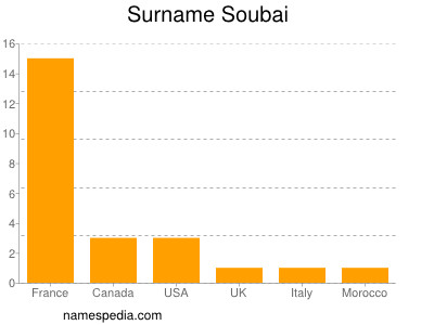 Surname Soubai