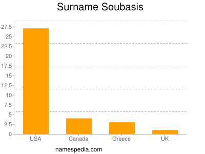 Familiennamen Soubasis