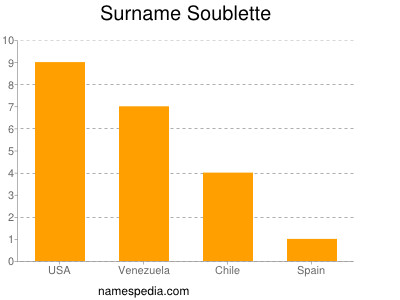 nom Soublette