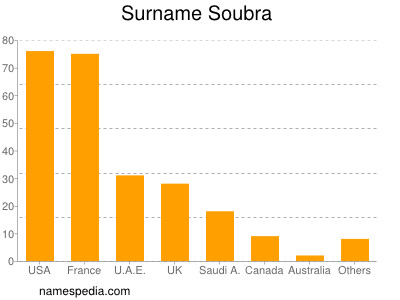 Familiennamen Soubra