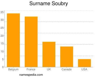 Familiennamen Soubry