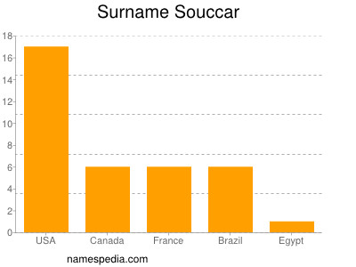 Familiennamen Souccar