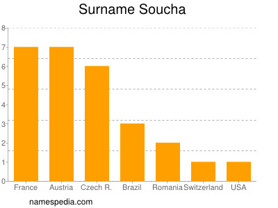 Familiennamen Soucha