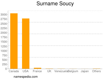 nom Soucy