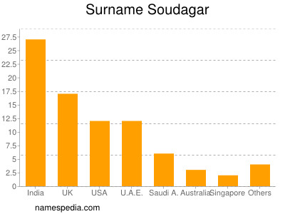 Familiennamen Soudagar