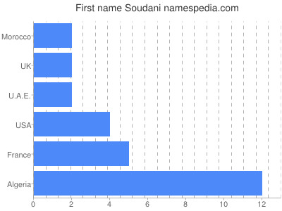 Vornamen Soudani