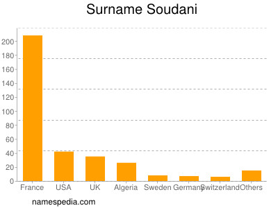 Familiennamen Soudani