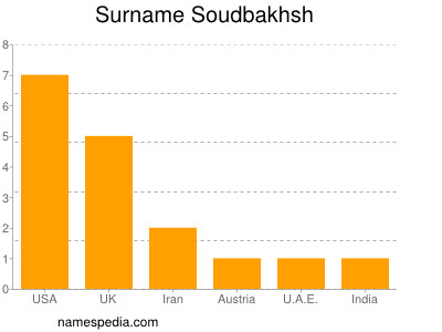 nom Soudbakhsh