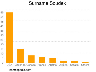 Familiennamen Soudek