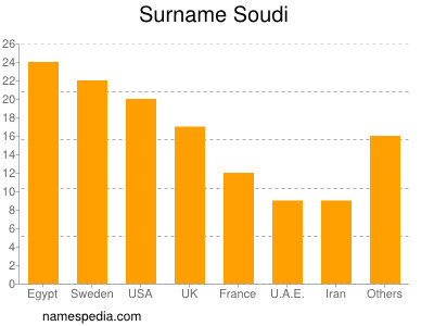 Surname Soudi