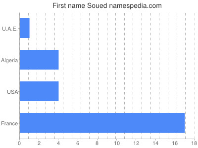 Given name Soued