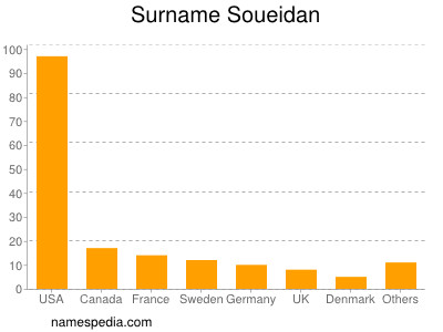 Familiennamen Soueidan