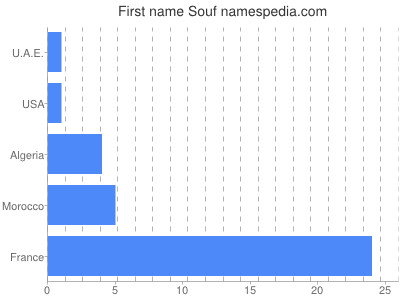 Given name Souf