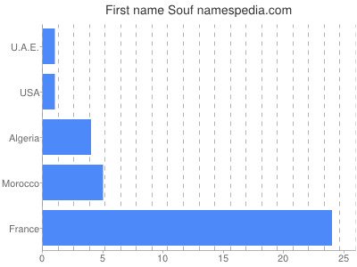 Vornamen Souf