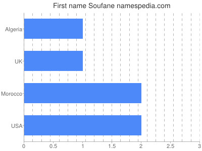 prenom Soufane