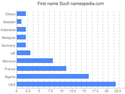 prenom Soufi