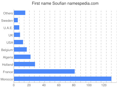 prenom Soufian