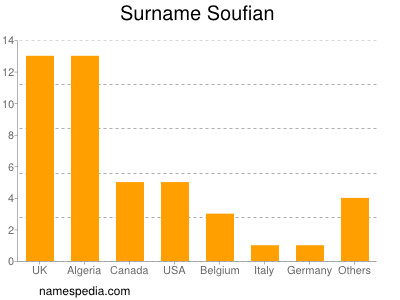 Familiennamen Soufian