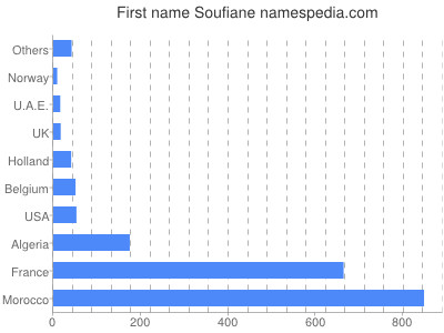 prenom Soufiane