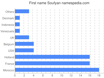 Vornamen Soufyan