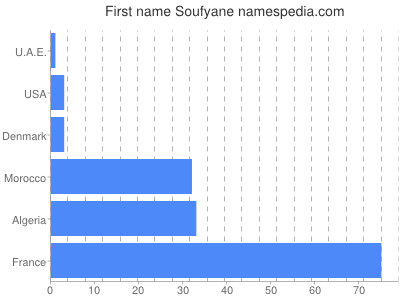 prenom Soufyane