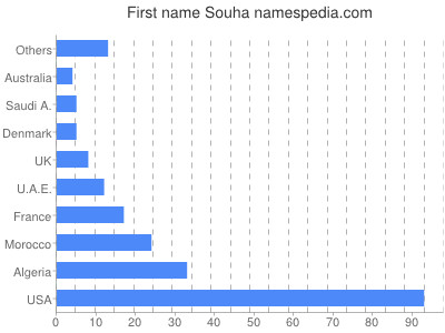 prenom Souha